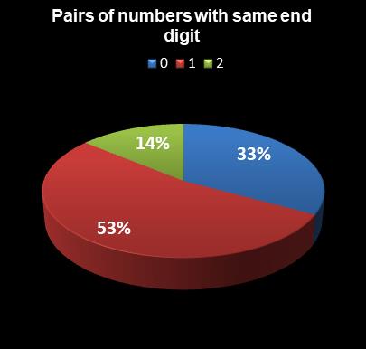 statistics PowerBall Pairs of numbers with same end digit