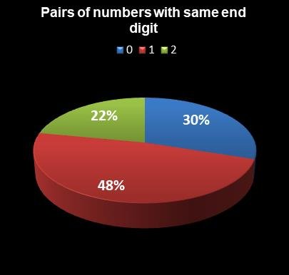 statistics PowerBall Pairs of numbers with same end digit