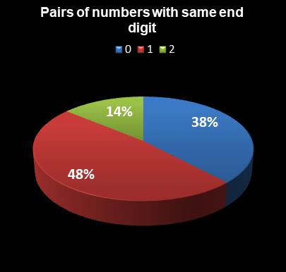 statistics PowerBall Pairs of numbers with same end digit