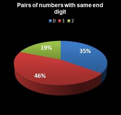 statistics PowerBall Pairs of numbers with same end digit