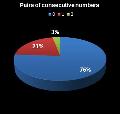 statistics PowerBall Pairs of consecutive numbers