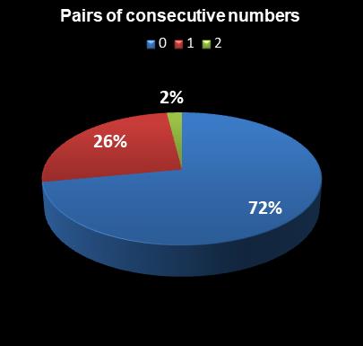 statistics PowerBall Pairs of consecutive numbers