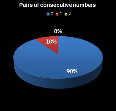 statistics PowerBall Pairs of consecutive numbers