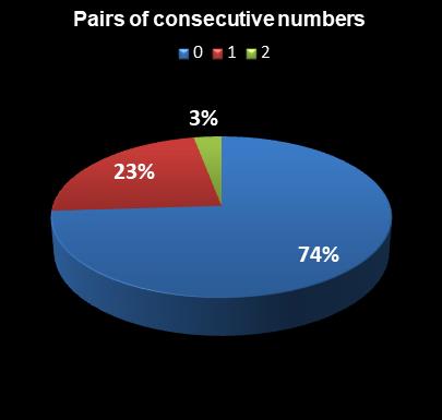 statistics PowerBall Pairs of consecutive numbers