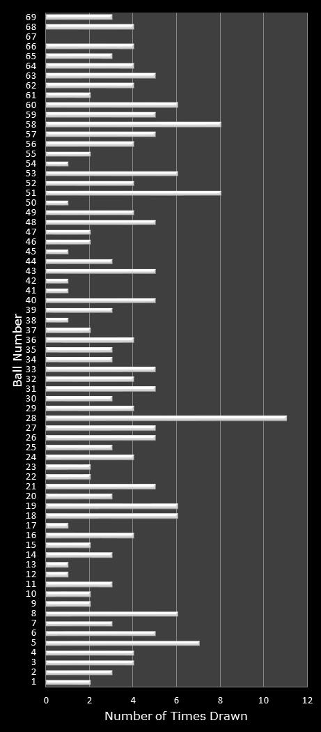 statistics PowerBall number frequency
