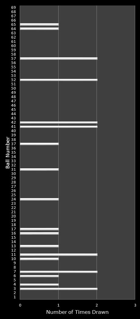 statistics PowerBall number frequency