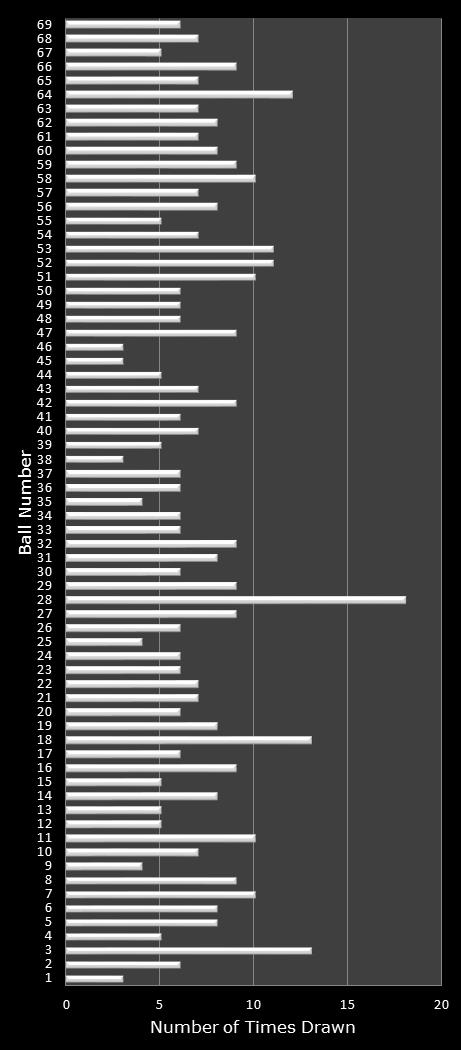 statistics PowerBall number frequency