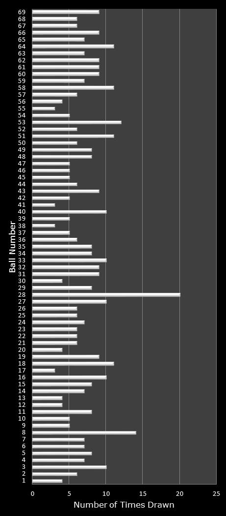 statistics PowerBall number frequency