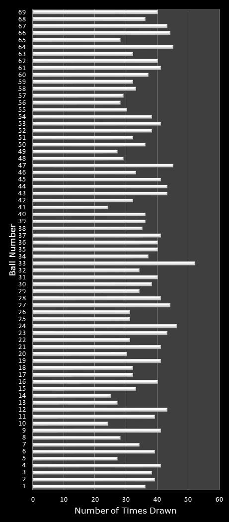 statistics PowerBall number frequency