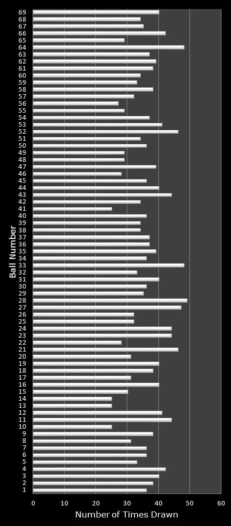 statistics PowerBall number frequency
