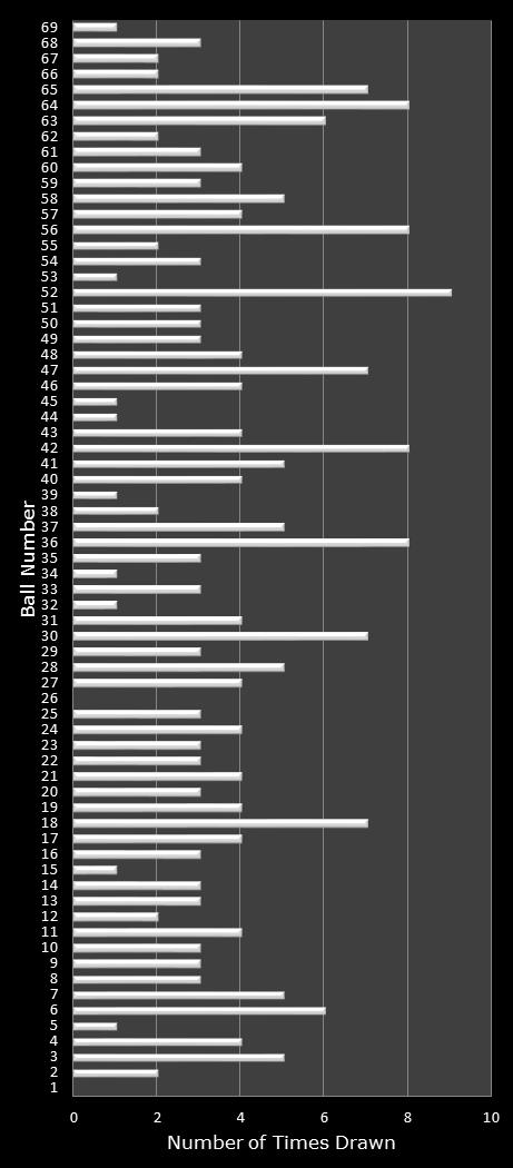 statistics PowerBall number frequency