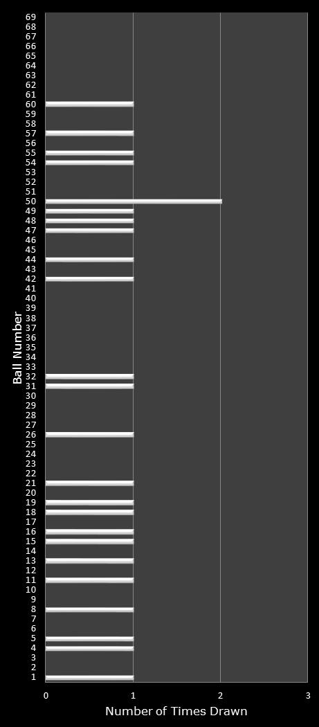 statistics PowerBall number frequency