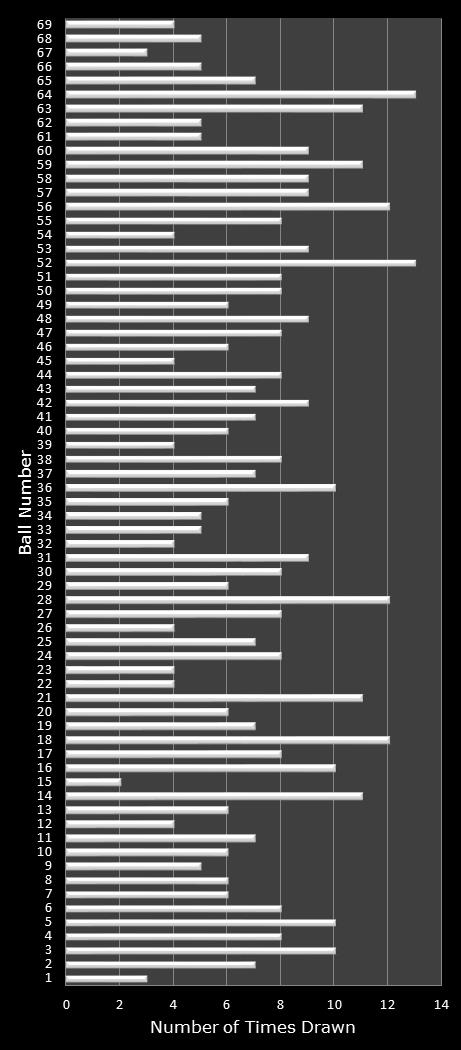statistics PowerBall number frequency