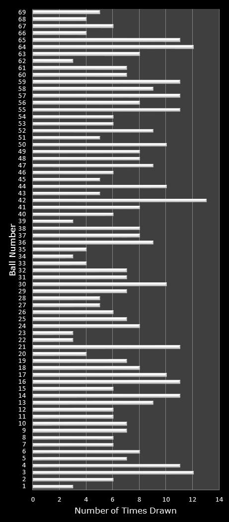 statistics PowerBall number frequency