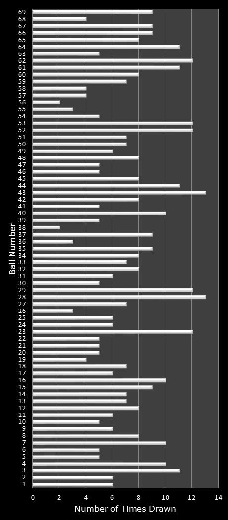 statistics PowerBall number frequency