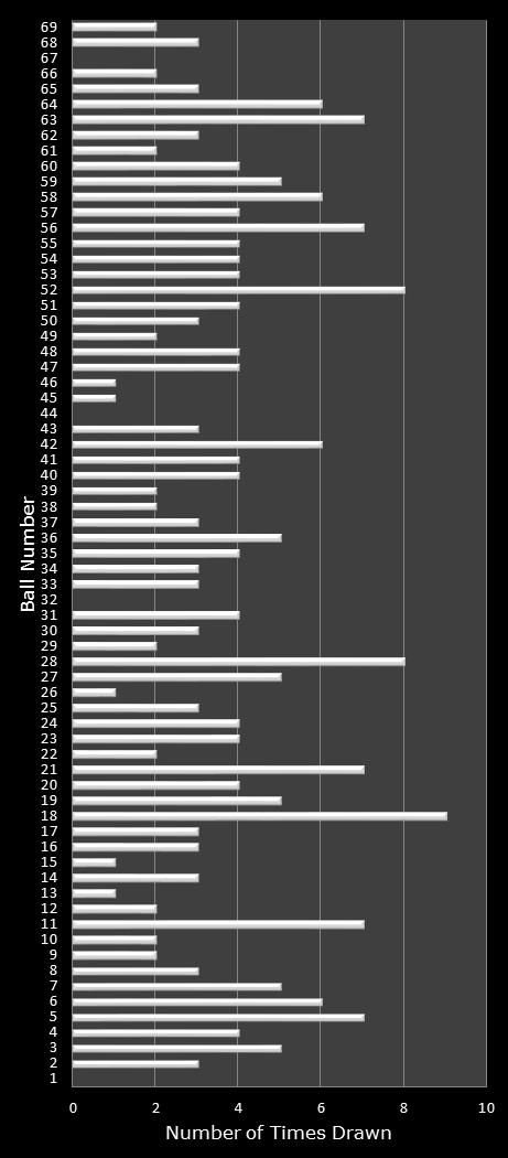 statistics PowerBall number frequency