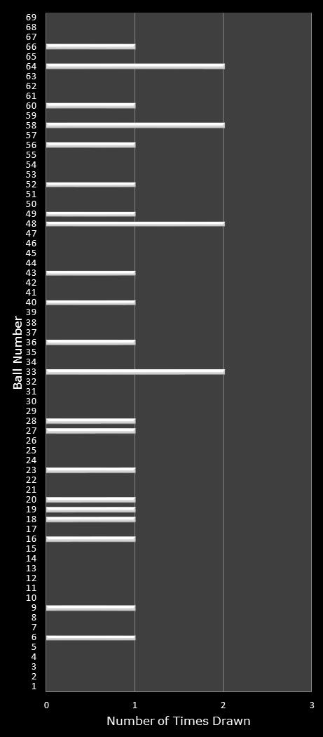 statistics PowerBall number frequency