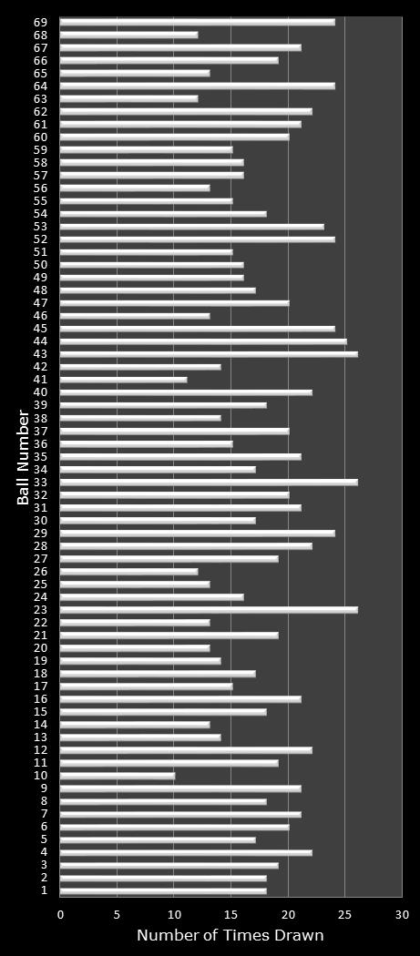 statistics PowerBall number frequency