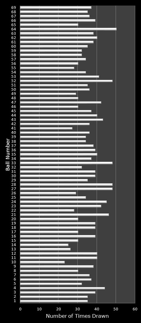 statistics PowerBall number frequency