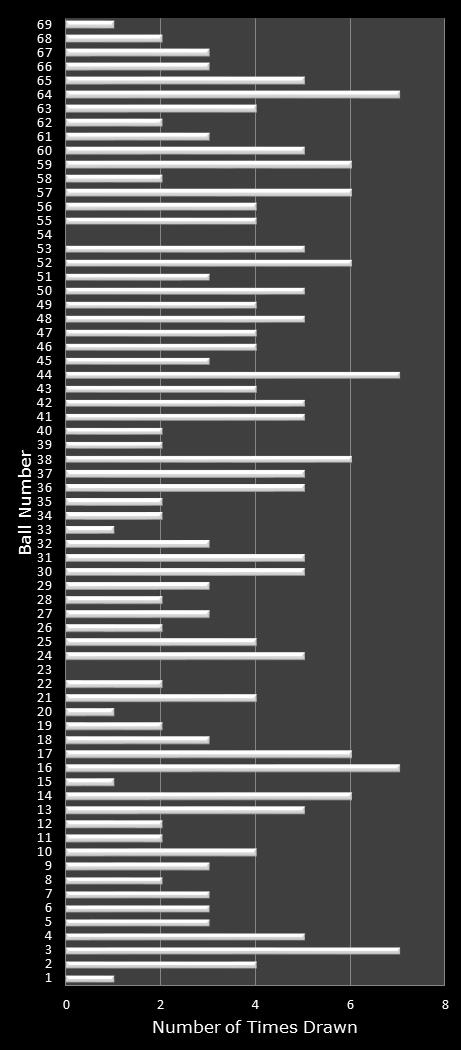 statistics PowerBall number frequency