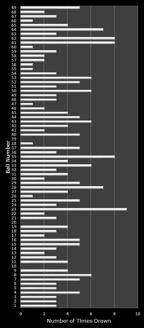 statistics PowerBall number frequency