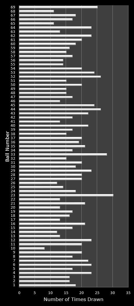 statistics PowerBall number frequency