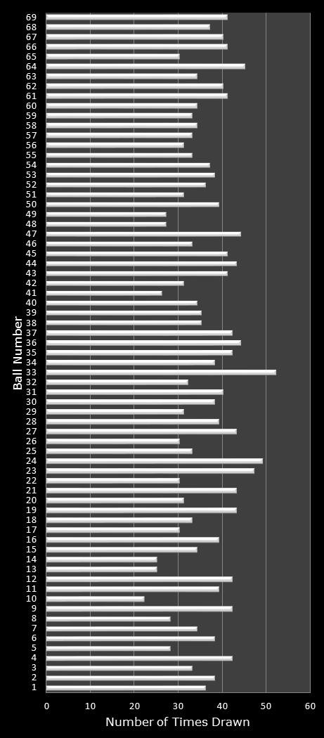 statistics PowerBall number frequency