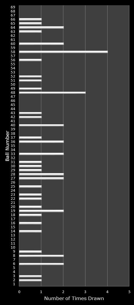 statistics PowerBall number frequency