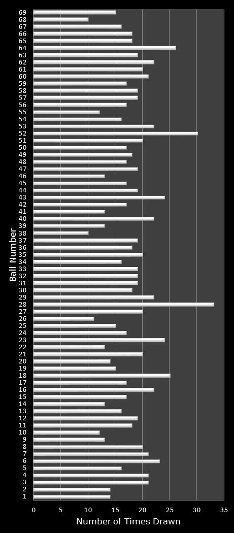 statistics PowerBall number frequency