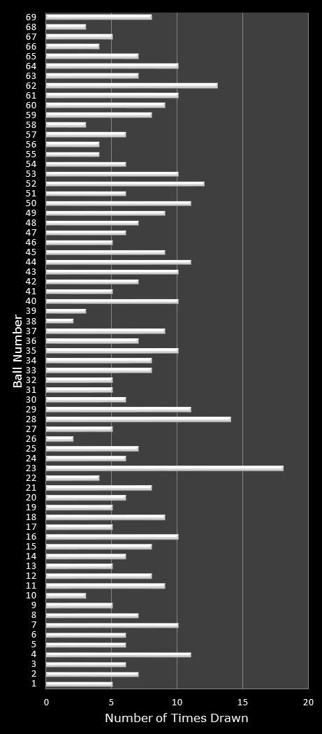 statistics PowerBall number frequency