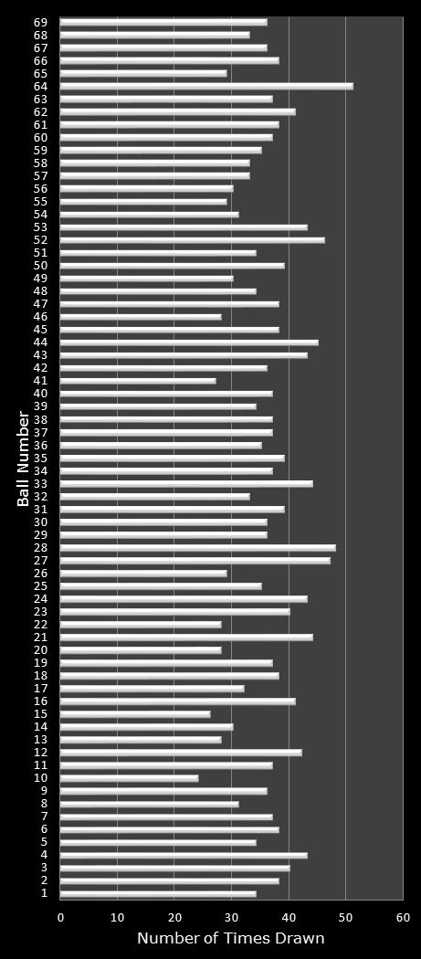 statistics PowerBall number frequency