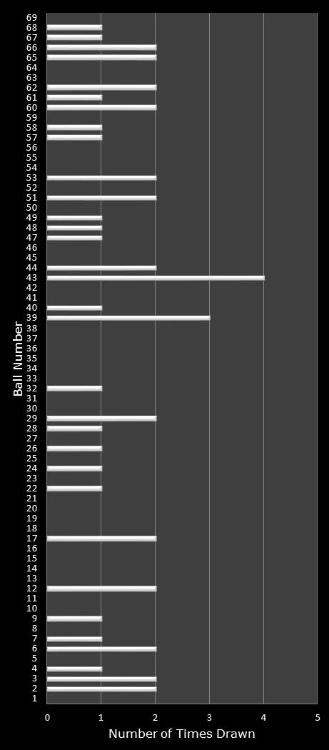 statistics PowerBall number frequency