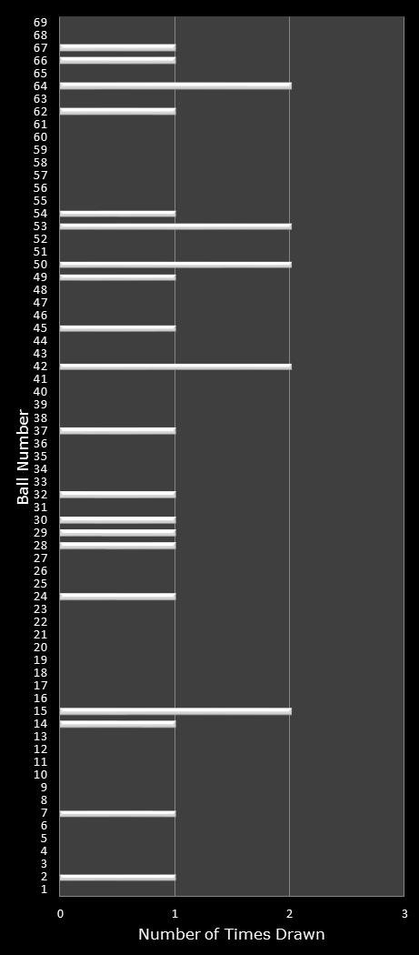 statistics PowerBall number frequency