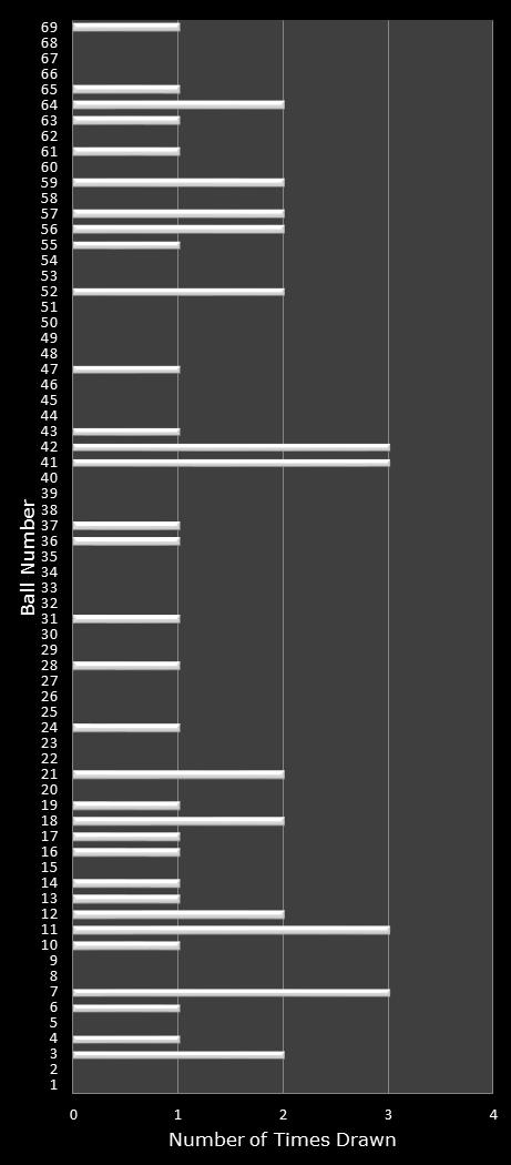 statistics PowerBall number frequency