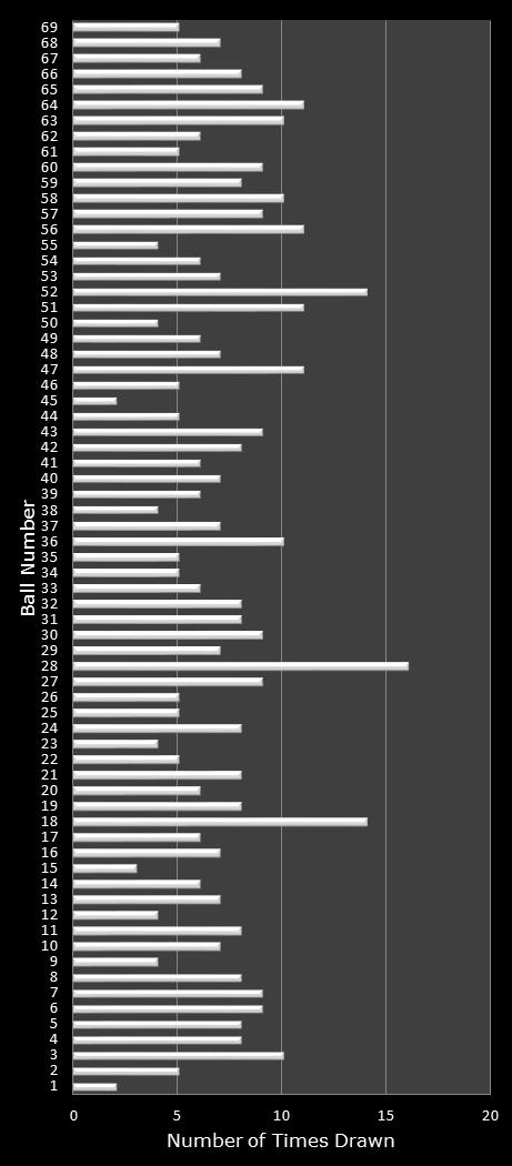 statistics PowerBall number frequency