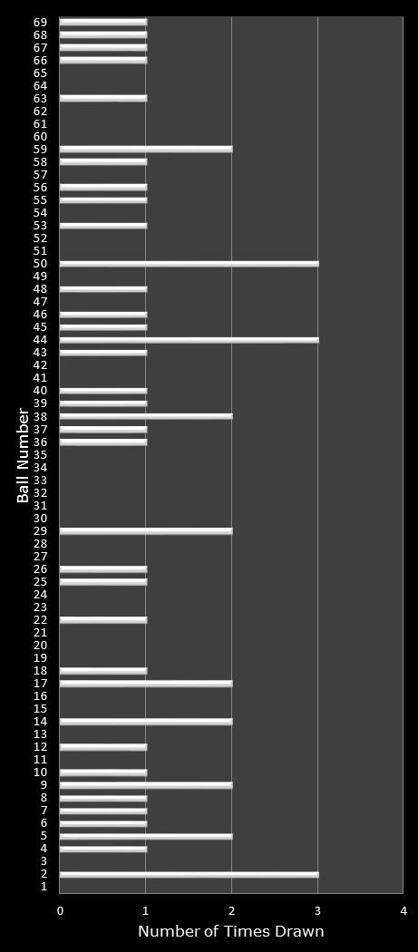 statistics PowerBall number frequency