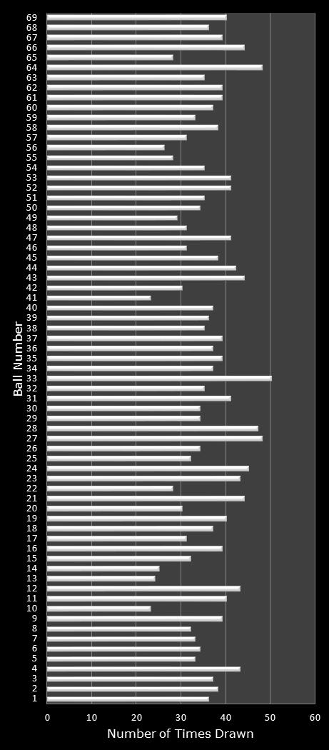 statistics PowerBall number frequency