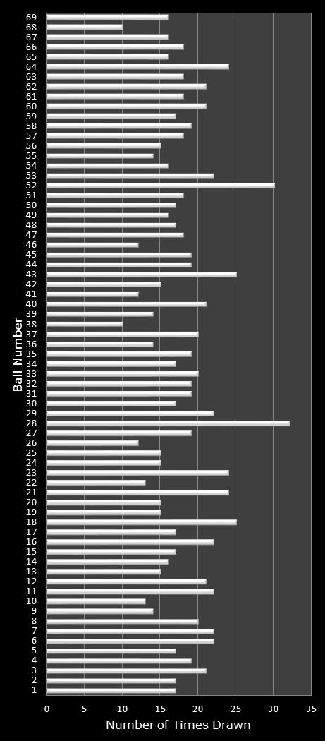 statistics PowerBall number frequency