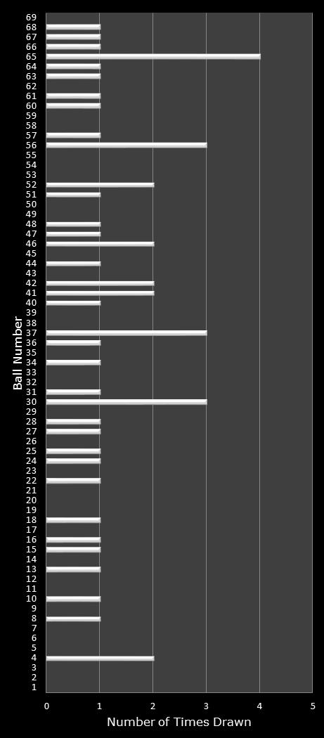 statistics PowerBall number frequency