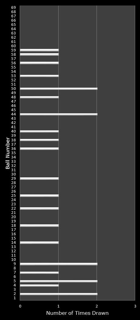 statistics PowerBall number frequency