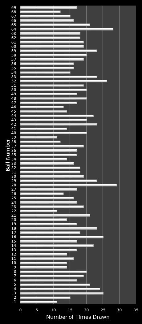 statistics PowerBall number frequency