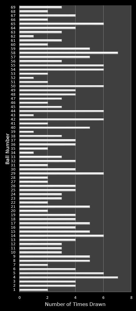 statistics PowerBall number frequency