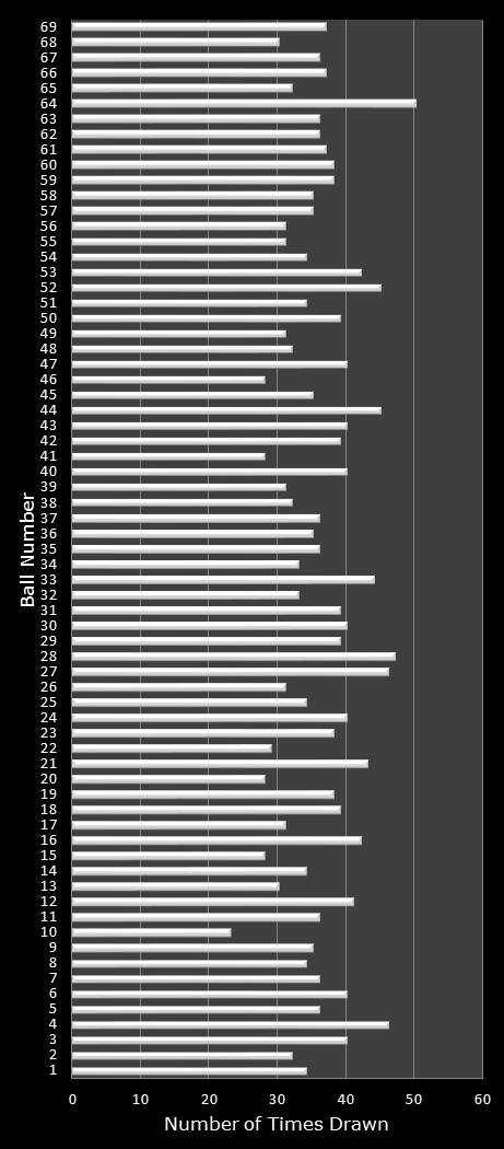 statistics PowerBall number frequency