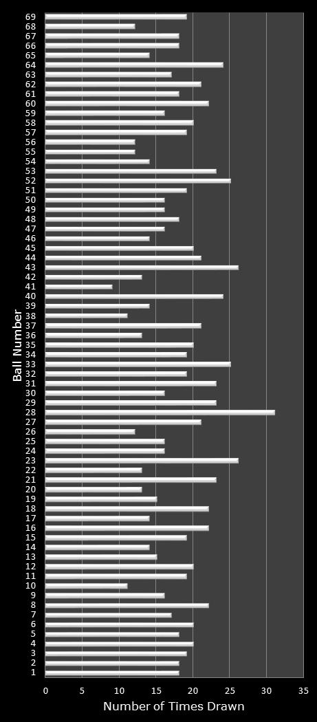 statistics PowerBall number frequency
