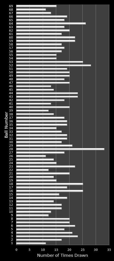 statistics PowerBall number frequency