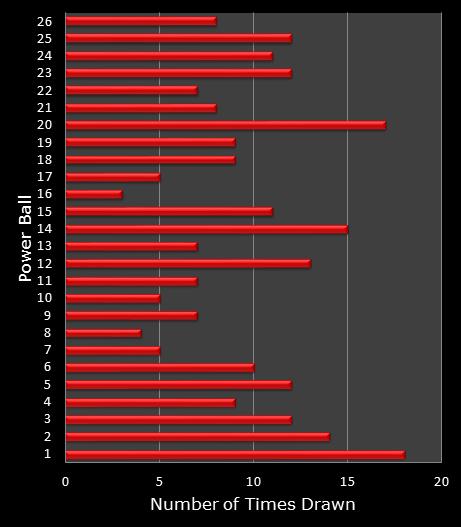 statistics PowerBall bonus ball frequency