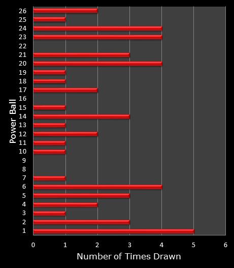 statistics PowerBall bonus ball frequency