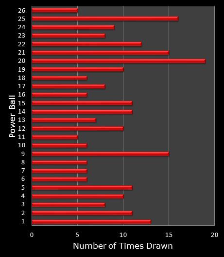 statistics PowerBall bonus ball frequency