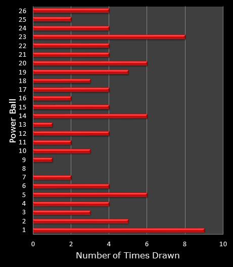 statistics PowerBall bonus ball frequency