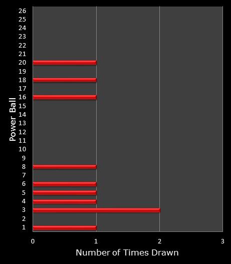 statistics PowerBall bonus ball frequency